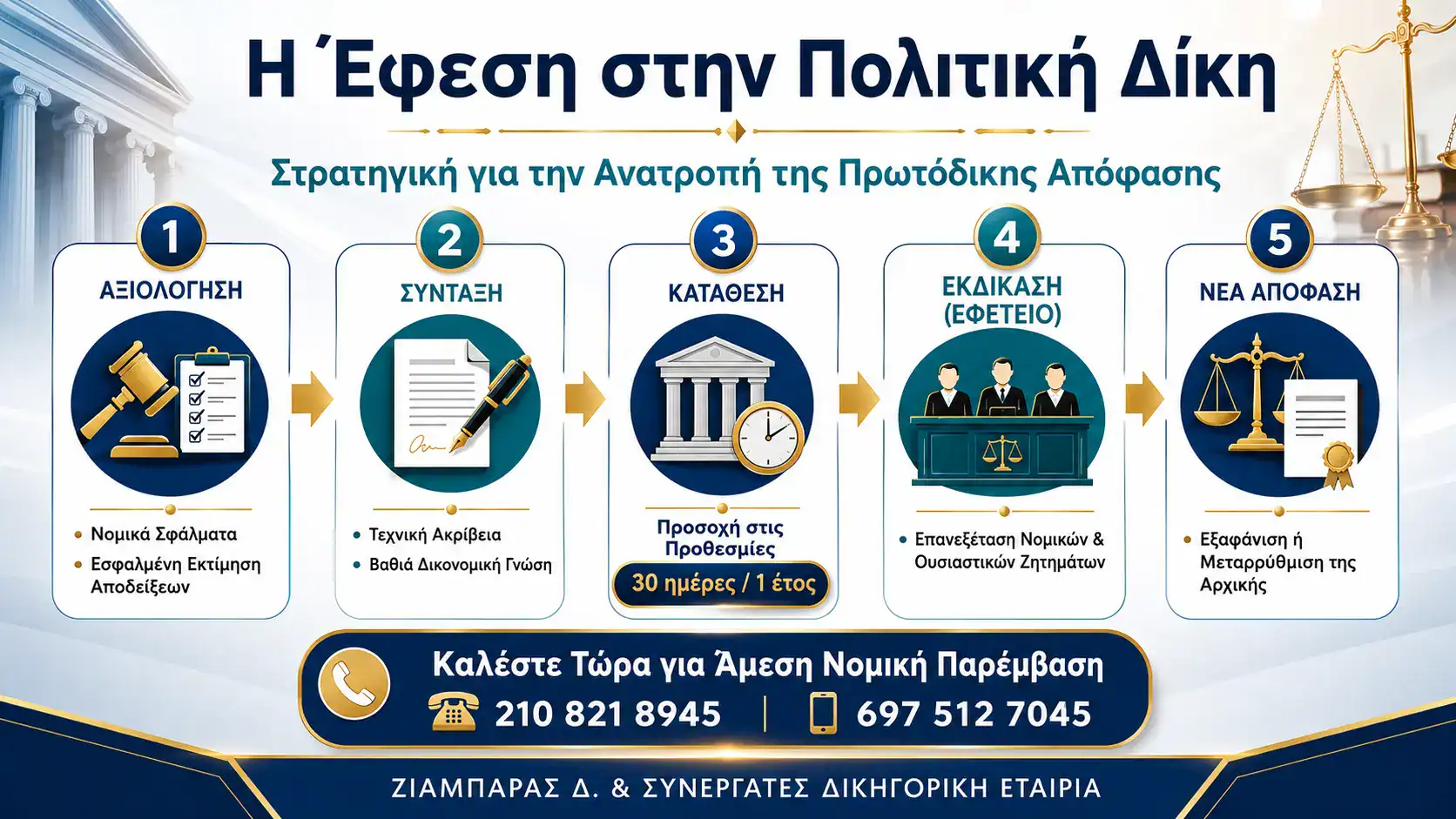 nfographic διαδικασίας έφεσης στην πολιτική δίκη: Νομικά βήματα και προθεσμίες για την ανατροπή πρωτόδικης απόφασης από τη δικηγορική εταιρεία Ζιαμπάρας Δ. & Συνεργάτες.