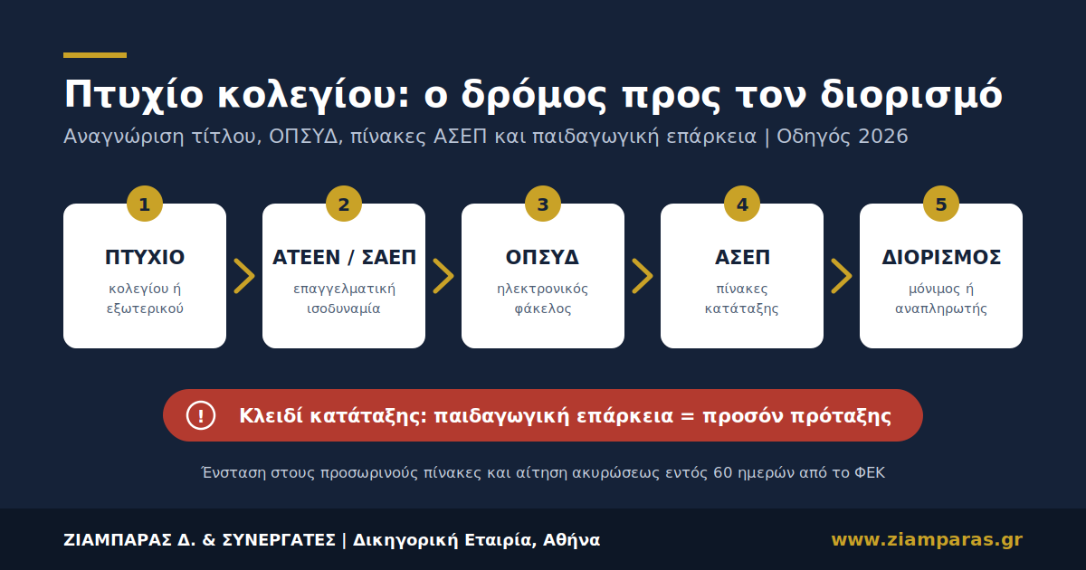 η διαδρομή του πτυχίου κολεγίου έως τον διορισμό εκπαιδευτικού μέσω ΑΤΕΕΝ, ΟΠΣΥΔ και ΑΣΕΠ